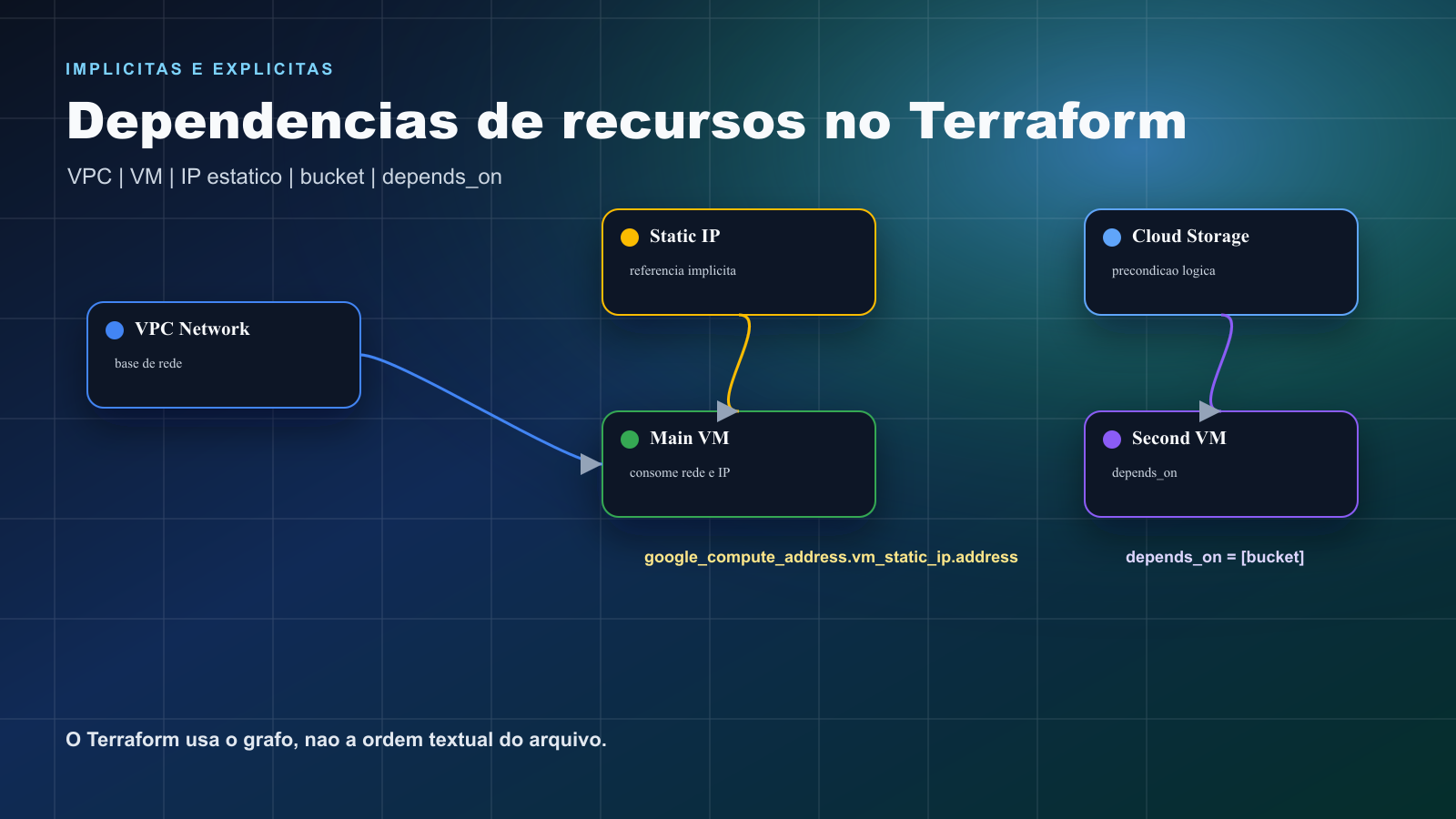Dependencias de recursos no Terraform